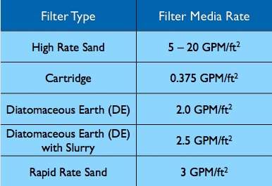 Pool Media Rate